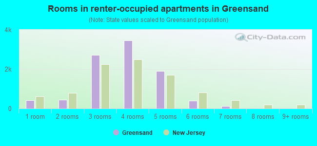 Rooms in renter-occupied apartments in Greensand