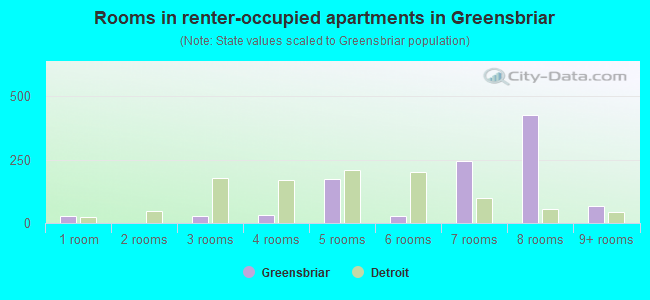Rooms in renter-occupied apartments in Greensbriar