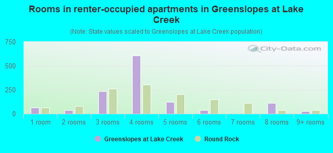 Rooms in renter-occupied apartments in Greenslopes at Lake Creek