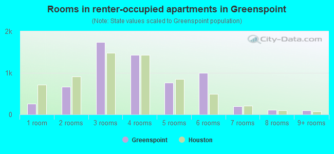 Rooms in renter-occupied apartments in Greenspoint