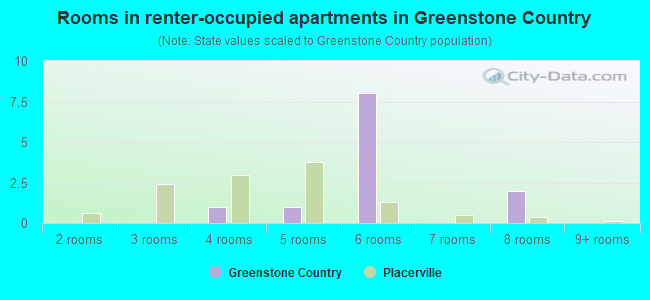Rooms in renter-occupied apartments in Greenstone Country