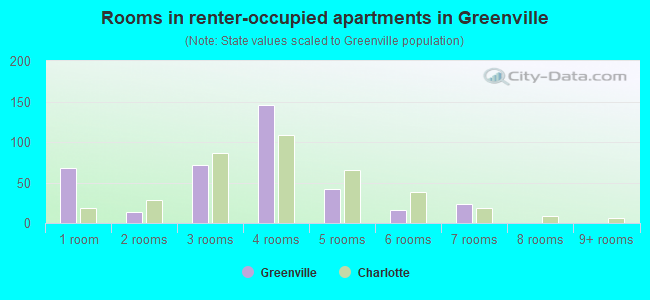 Rooms in renter-occupied apartments in Greenville