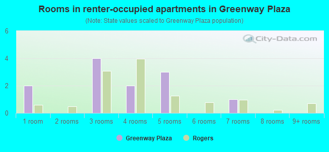 Rooms in renter-occupied apartments in Greenway Plaza