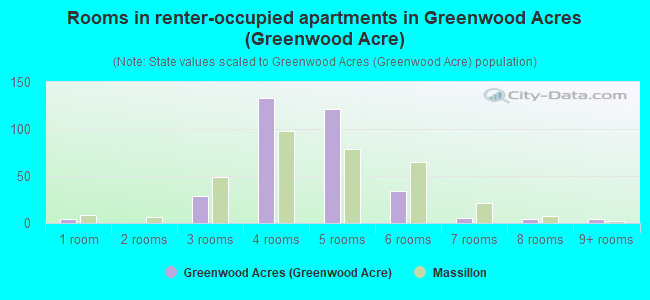 Rooms in renter-occupied apartments in Greenwood Acres (Greenwood Acre)