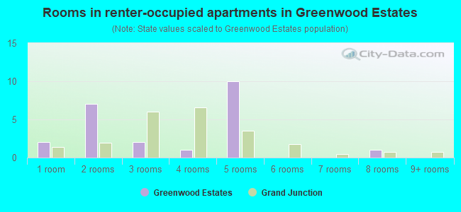 Rooms in renter-occupied apartments in Greenwood Estates