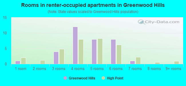 Rooms in renter-occupied apartments in Greenwood Hills