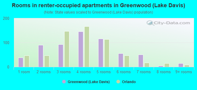 Rooms in renter-occupied apartments in Greenwood (Lake Davis)
