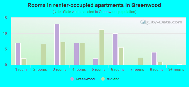 Rooms in renter-occupied apartments in Greenwood