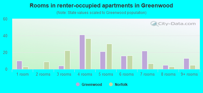 Rooms in renter-occupied apartments in Greenwood