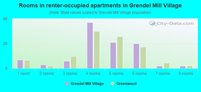 Rooms in renter-occupied apartments in Grendel Mill Village