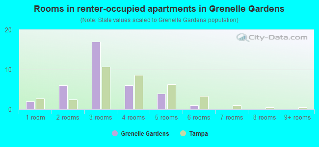 Rooms in renter-occupied apartments in Grenelle Gardens