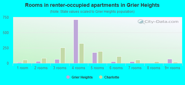 Rooms in renter-occupied apartments in Grier Heights