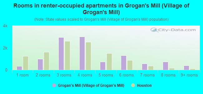 Rooms in renter-occupied apartments in Grogan's Mill (Village of Grogan's Mill)