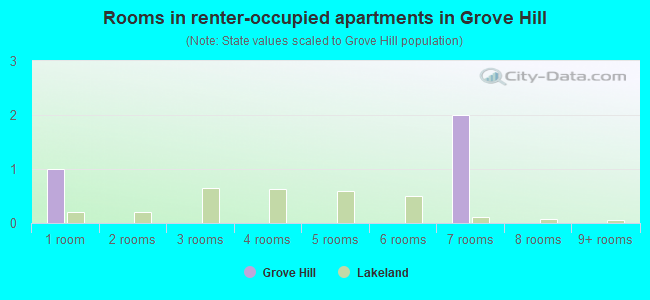 Rooms in renter-occupied apartments in Grove Hill