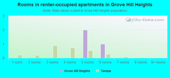 Rooms in renter-occupied apartments in Grove Hill Heights