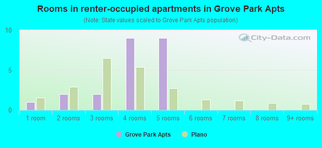 Rooms in renter-occupied apartments in Grove Park Apts