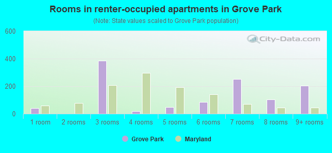 Rooms in renter-occupied apartments in Grove Park