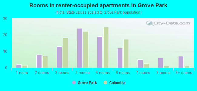Rooms in renter-occupied apartments in Grove Park