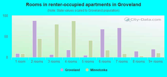 Rooms in renter-occupied apartments in Groveland