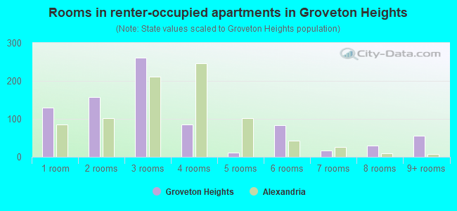 Rooms in renter-occupied apartments in Groveton Heights