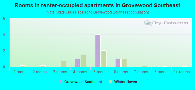Rooms in renter-occupied apartments in Grovewood Southeast