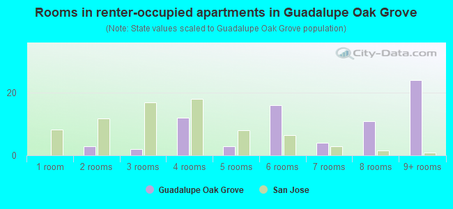 Rooms in renter-occupied apartments in Guadalupe Oak Grove