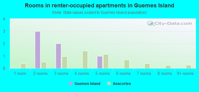 Rooms in renter-occupied apartments in Guemes Island