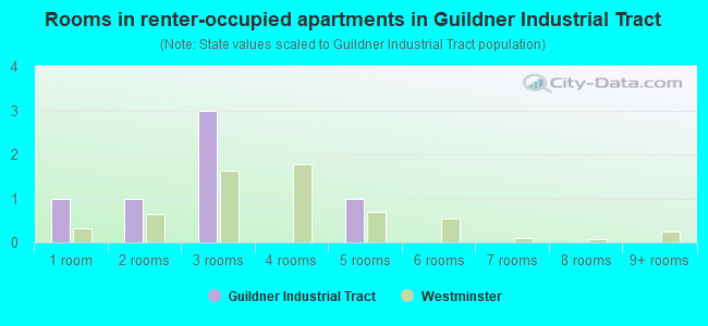 Rooms in renter-occupied apartments in Guildner Industrial Tract