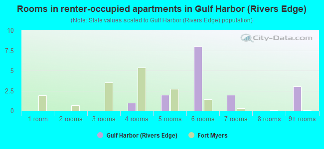 Rooms in renter-occupied apartments in Gulf Harbor (Rivers Edge)