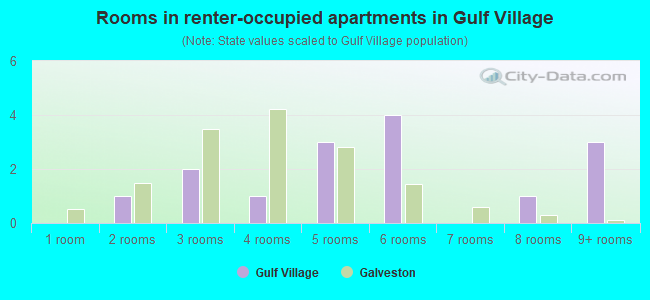 Rooms in renter-occupied apartments in Gulf Village