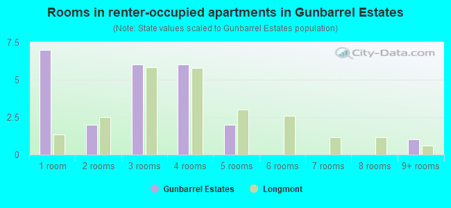 Rooms in renter-occupied apartments in Gunbarrel Estates