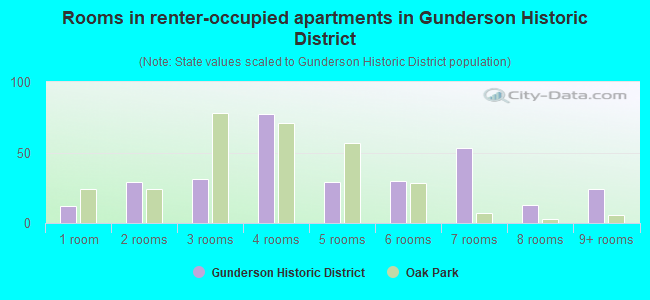 Rooms in renter-occupied apartments in Gunderson Historic District