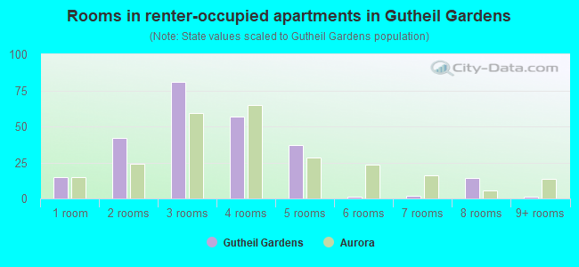 Rooms in renter-occupied apartments in Gutheil Gardens