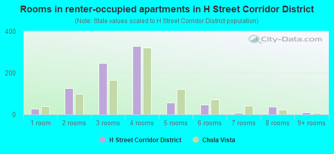 Rooms in renter-occupied apartments in H Street Corridor District