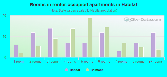 Rooms in renter-occupied apartments in Habitat