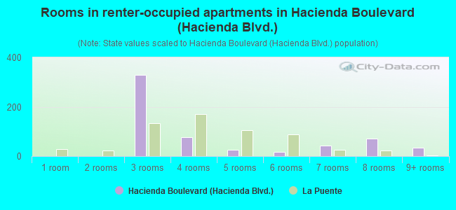 Rooms in renter-occupied apartments in Hacienda Boulevard (Hacienda Blvd.)