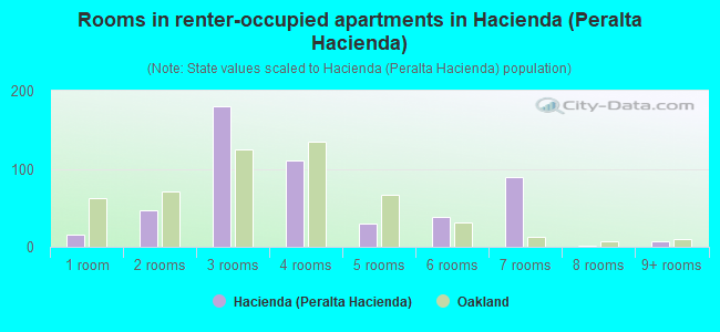 Rooms in renter-occupied apartments in Hacienda (Peralta Hacienda)