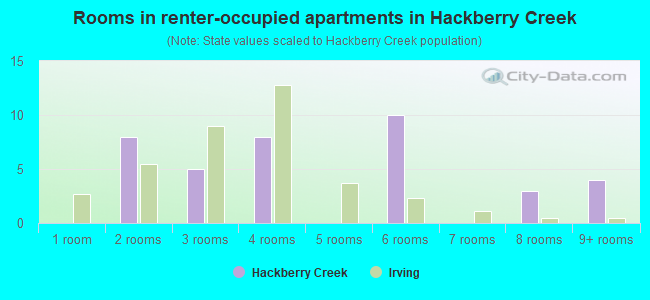 Rooms in renter-occupied apartments in Hackberry Creek