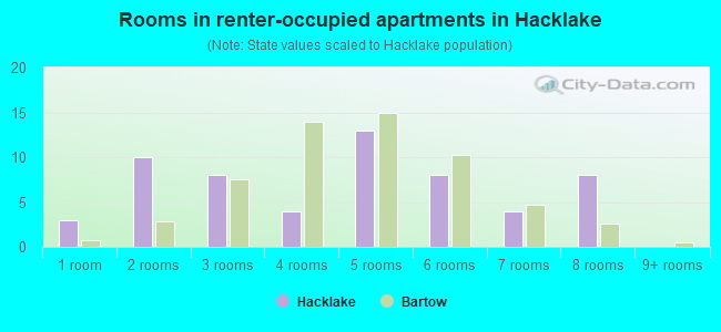 Rooms in renter-occupied apartments in Hacklake