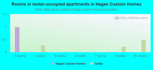 Rooms in renter-occupied apartments in Hagan Custom Homes