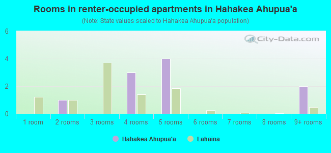 Rooms in renter-occupied apartments in Hahakea Ahupua`a