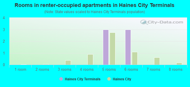 Rooms in renter-occupied apartments in Haines City Terminals