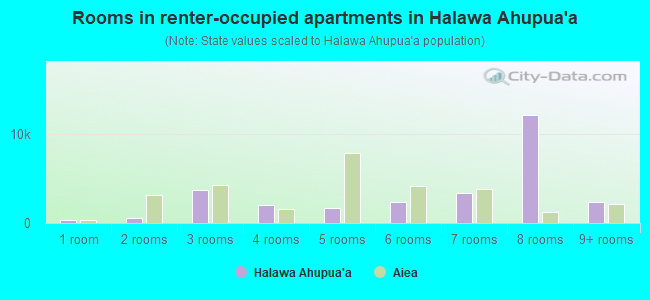 Rooms in renter-occupied apartments in Halawa Ahupua`a