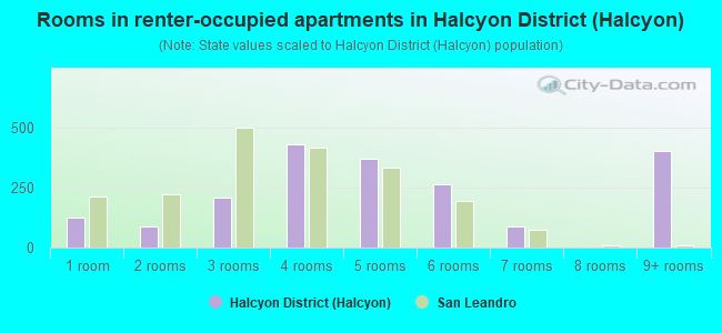 Rooms in renter-occupied apartments in Halcyon District (Halcyon)