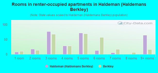 Rooms in renter-occupied apartments in Haldeman (Haldemans Berkley)