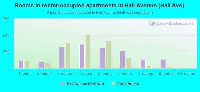 Rooms in renter-occupied apartments in Hall Avenue (Hall Ave)