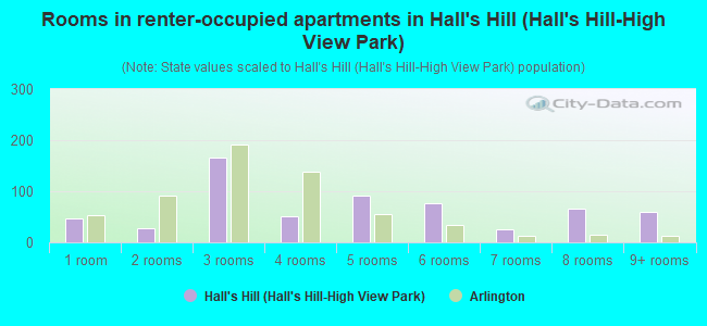 Rooms in renter-occupied apartments in Hall's Hill (Hall's Hill-High View Park)