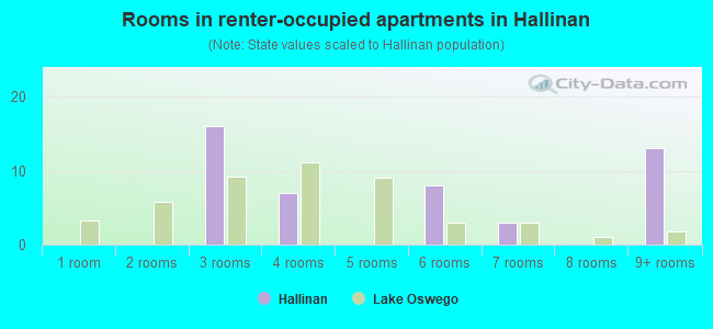 Rooms in renter-occupied apartments in Hallinan