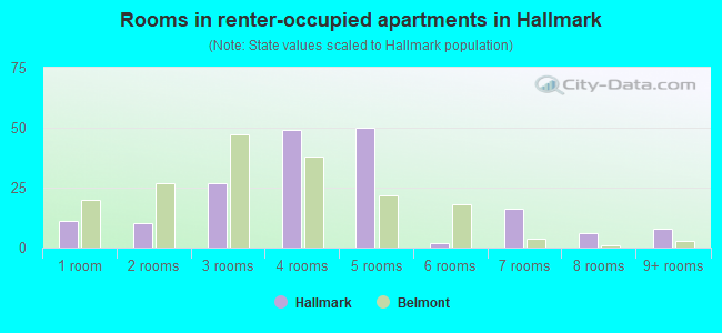 Rooms in renter-occupied apartments in Hallmark
