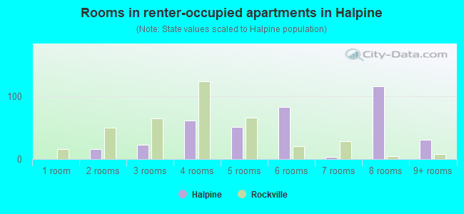 Rooms in renter-occupied apartments in Halpine